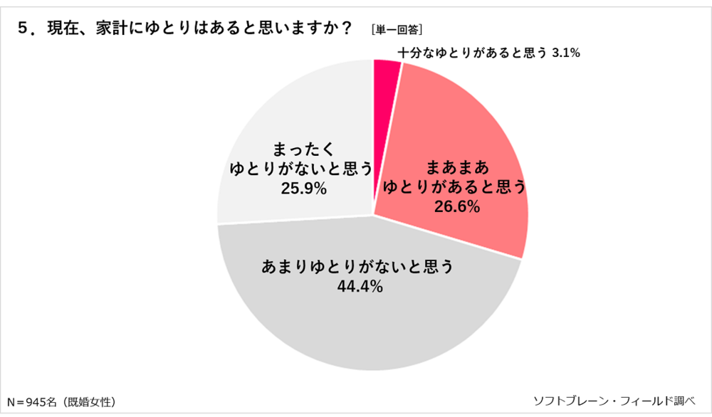 現在の家計の状況についてのグラフ