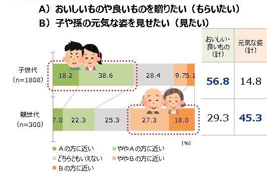 「母の日」に本当に欲しいのは...　親は子や孫とつながっていたい