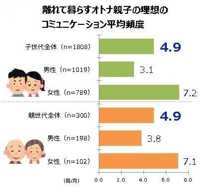 親子の理想のコミュニケーション平均頻度についてのグラフ

