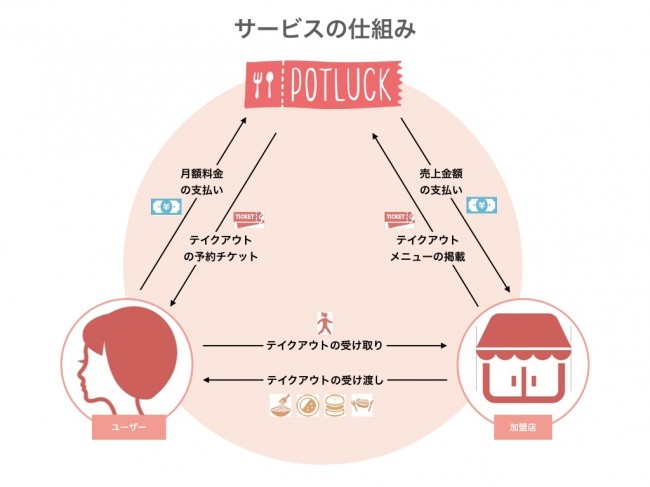 POTLUCKの仕組み