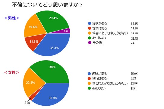 「ラブサーチ」が実施した不倫についてのアンケート結果
