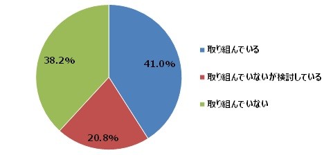 「働き方改革」実施企業4割　民間調査、課題は働く時間と場所の改善