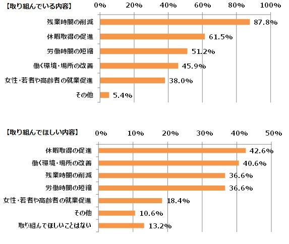 取り組んでいる内容、また取り組んでほしい内容は何か