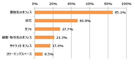 在宅ワーク、テレワーク、モバイルワークを導入している企業に勤めている人は、どこで働いているのか