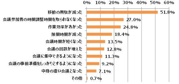オンラインMTGをしたことで変わったこと