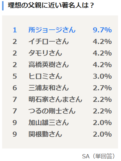 理想の父親に近い著名人（ｃ）アサヒグループホールディングス