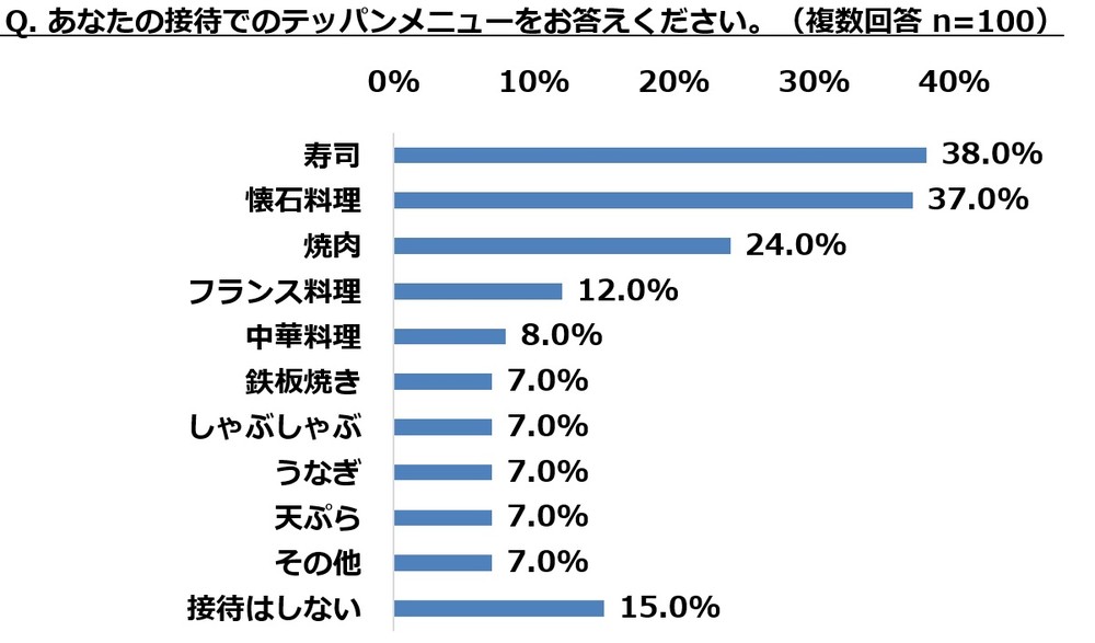 接待のテッパンメニューは？