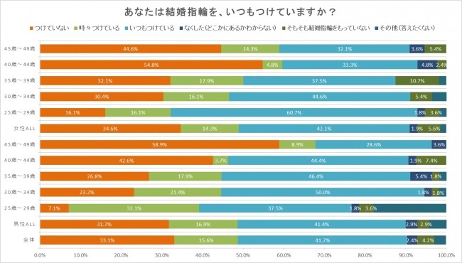 結婚指輪をつけている・つけてない人の割合