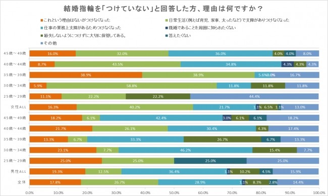 結婚指輪をつけない理由