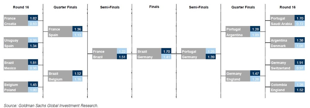 ゴールド・サックスが予想したベスト16（画像は「2018 WORLD CUP AND ECONOMICS」より）