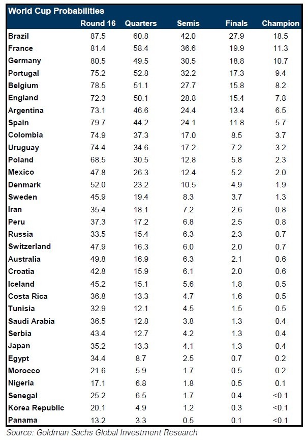 出場32チームの予想（画像は「2018 WORLD CUP AND ECONOMICS」より）