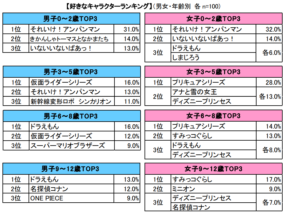 男女・年齢別「好きなキャラクターランキング」トップ3