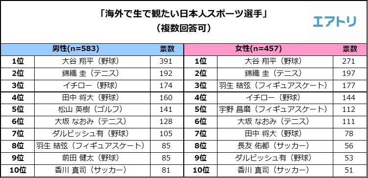 「海外で生で観たい日本人スポーツ選手」ランキング