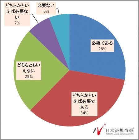 「男性専用車両」を必要と考える人は６割以上
