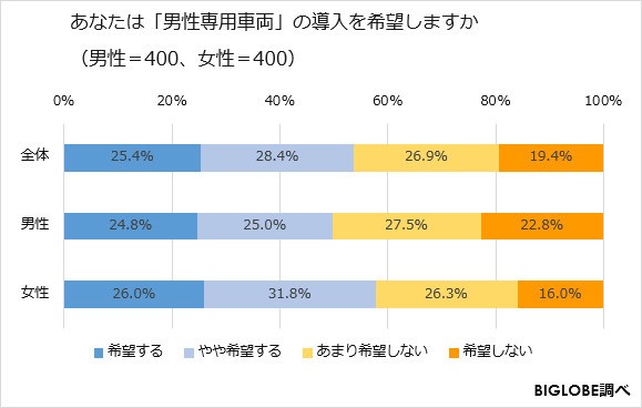 「男性専用車両」の導入を希望しますか