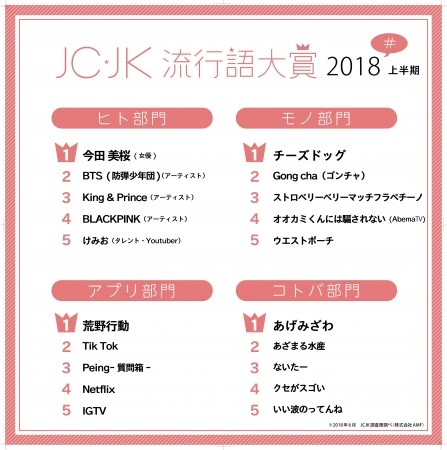 わからないとおじさん認定　JK流行語「あげみざわ」に「いい波乗ってんね」