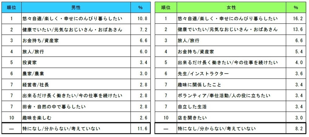 あと50年生きるとしたら、将来何になりたいか