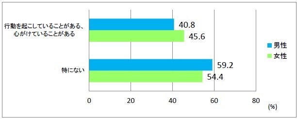 70歳以降の人生を楽しむために、具体的な計画・準備を進めていること、行動を起こしていること、心がけていることはあるか