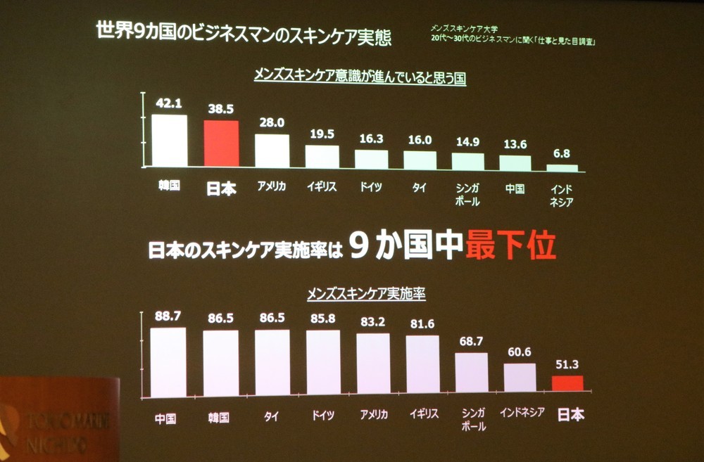 日本のメンズスキンケア実施率は9か国中最下位（2018年7月3日　筆者撮影）
