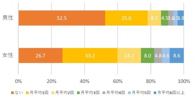 「泣く回数」月平均
