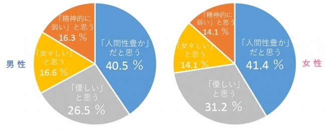 30～40代の泣く男性を見てどう思うか