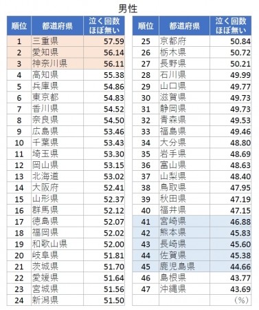 泣かない県ランキング（男性）