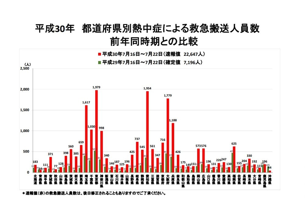 熱中症の疑いで搬送される人が増えている
