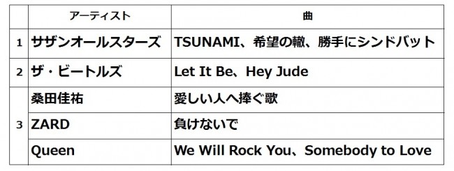 社長を前向きな気持ちにしてくれるアーティスト・曲ランキング