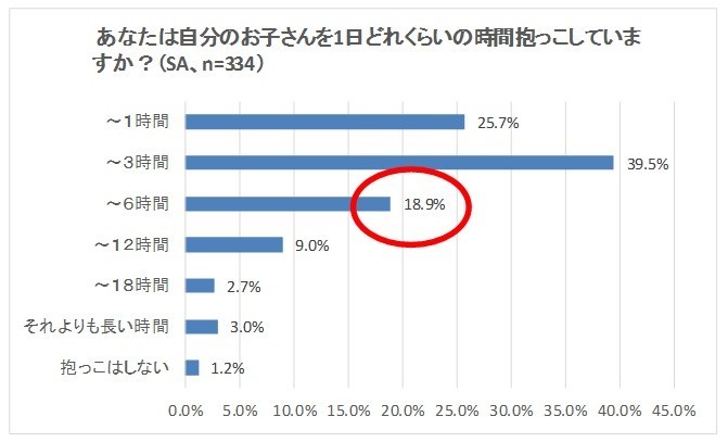 1日の抱っこの時間
