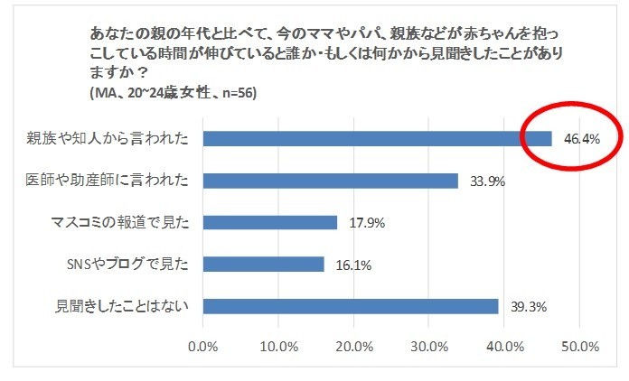 親世代との比較
 