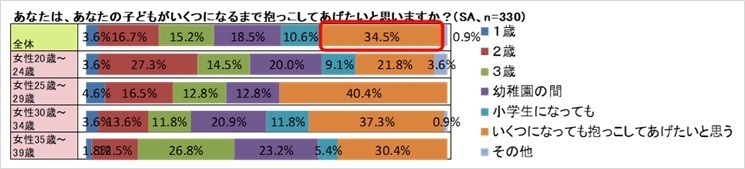 赤ちゃんをいくつまで抱っこしたいか
