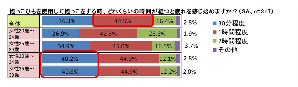 抱っこひもを装着して赤ちゃんを抱っこしてどれくらいの時間から疲れを感じるか