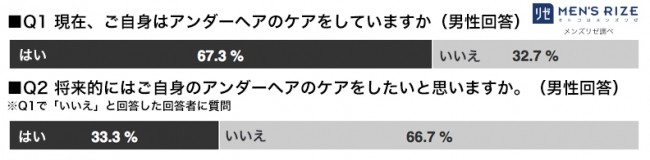 アンダーヘアのケアをしているか、また、将来的にしたいか