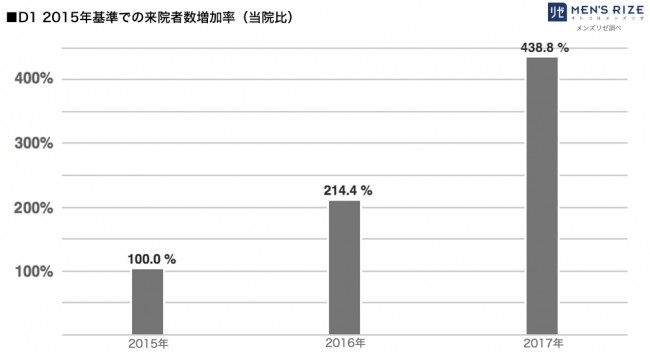 リゼクリニック来院者の増加率