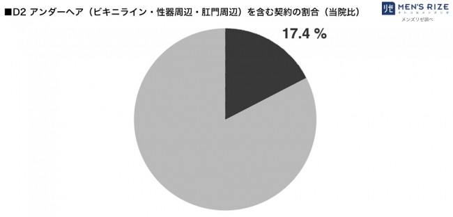来院者の2割が「アンダーヘア」の脱毛を含む契約