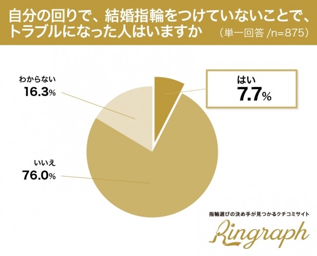 自分のまわりで、結婚指輪をつけていないことで、トラブルになった人はいるか