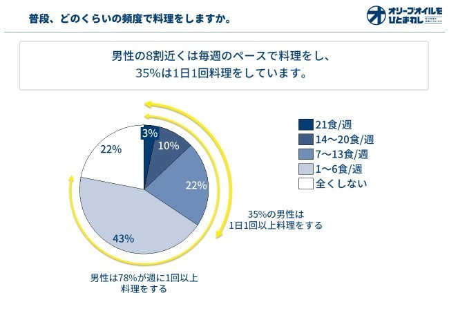 男性の約8割は週1で料理する