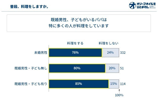 未婚男性より、既婚男性の方が料理する