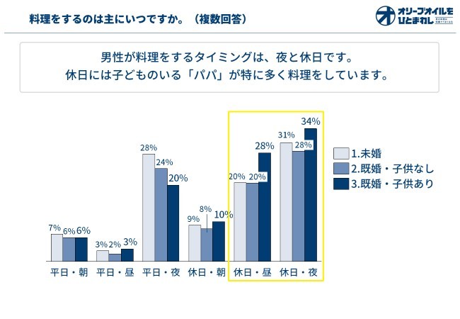 料理する時間帯は「休日夜」が最も多い