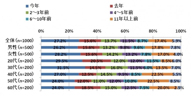 初めて熱中症になったのはいつか