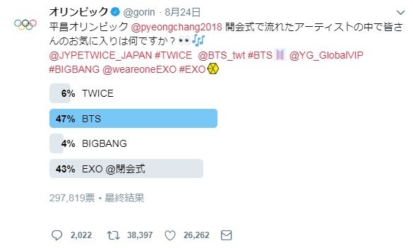 Twice Bts Bigbang Exo 日本で活躍するk Popアーティスト 人気に明暗 J Cast トレンド 全文表示