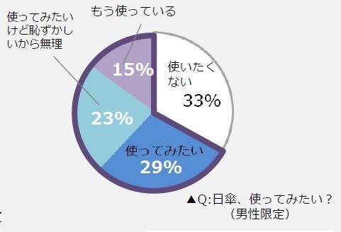 日傘を使ってみたいか（男性限定アンケート）