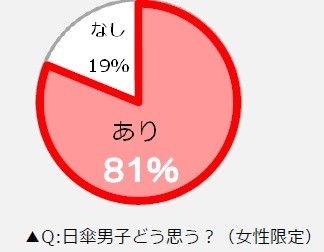 日傘男子をどう思うか（女性限定アンケート）