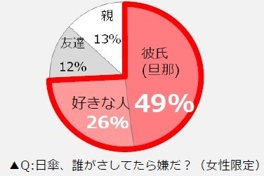 誰が日傘をさしていたら嫌か（女性限定アンケート）