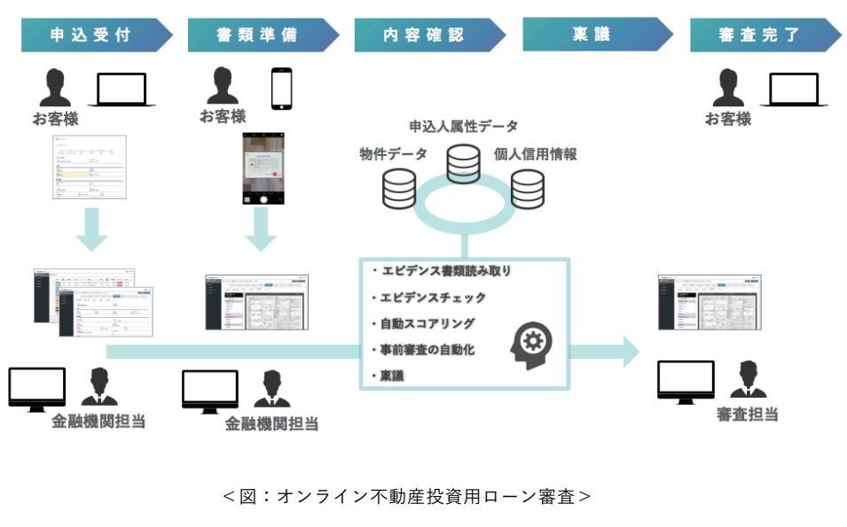 不動産投資ローン審査がスマホで完結　2週間の審査期間を1日に短縮