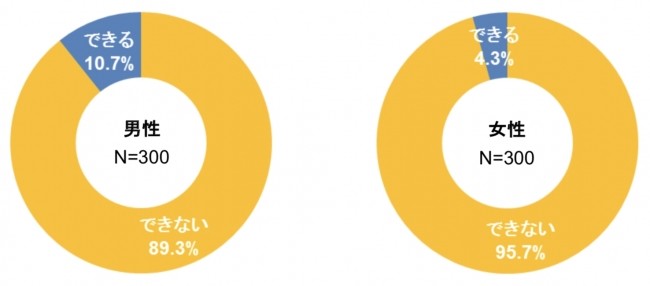 上司・先輩の「におい」が不快なときに指摘や注意をできるか