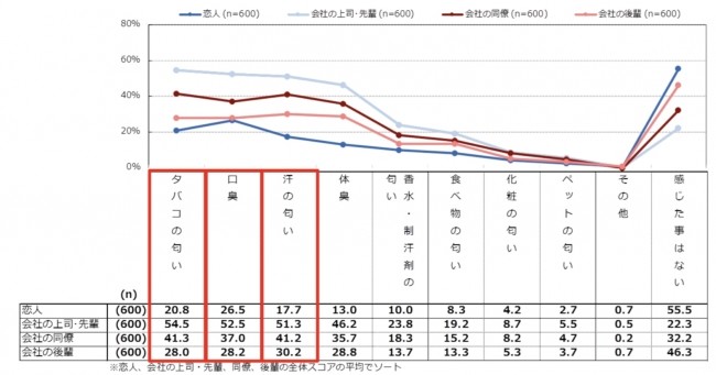 恋人／上司・先輩／同僚／部下・後輩の「におい」で不快に感じた経験があるものは何か