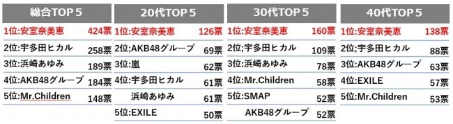 「平成を象徴すると思うアーティスト」ランキング