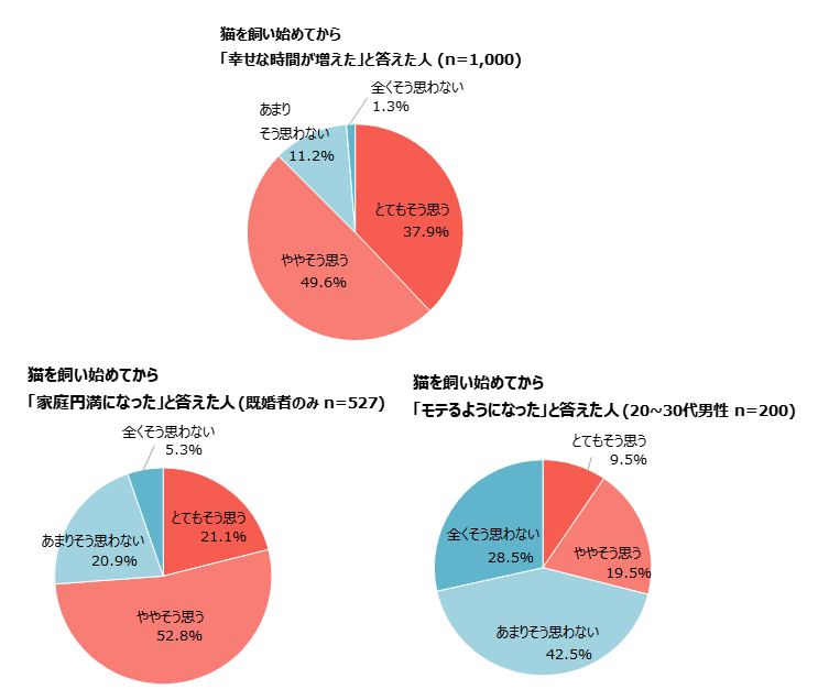 ペットラインのアンケート調査結果