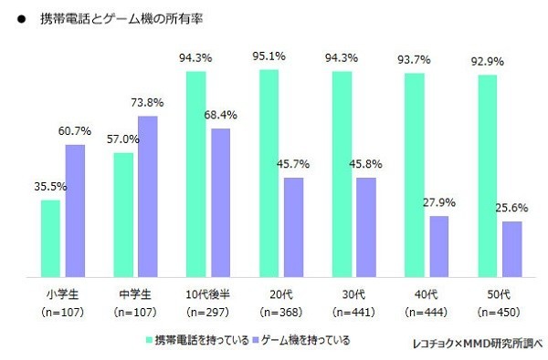 「ゲーム機で音楽」10代で高い割合　調査で見えた世代間の違い